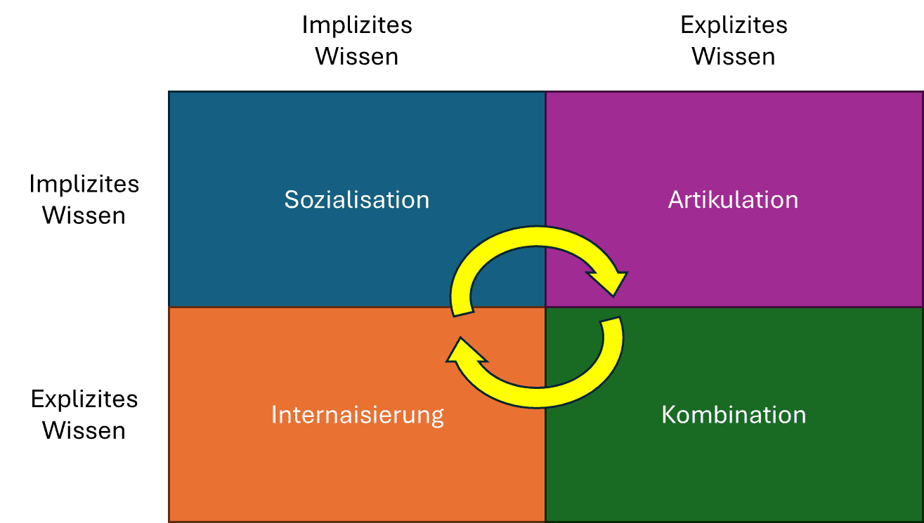 Modell zur Einordnung von Wissen im Unternehmen mit verschiedenen Dimensionen