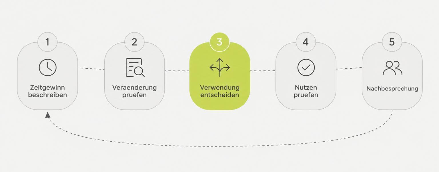 Fünf Schritte vom Zeitgewinn zum belegten Nutzen