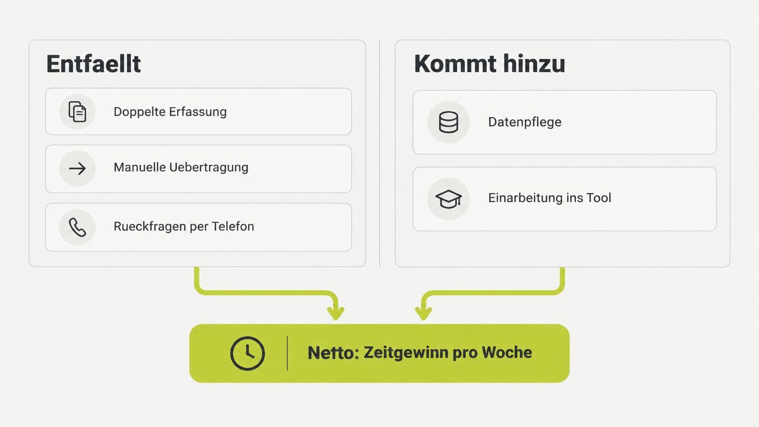 Was entfällt, was dazukommt