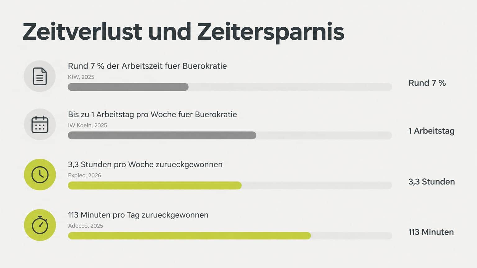 Zeitverlust und Zeitersparnis in Zahlen